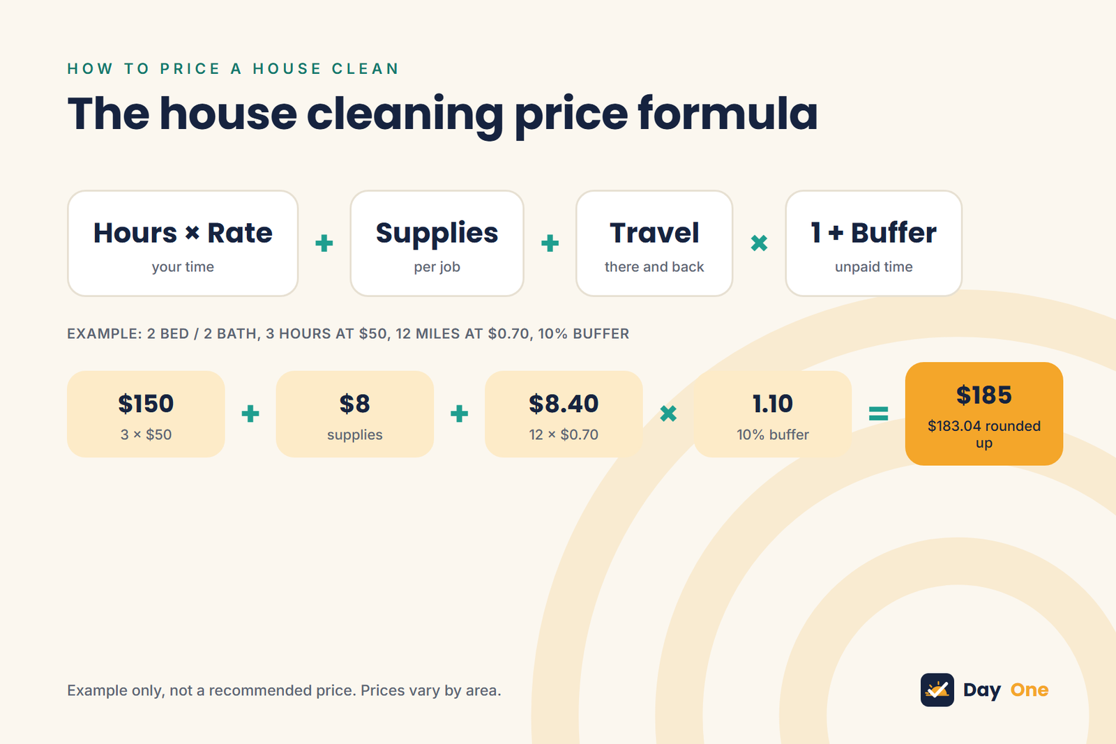 House cleaning price formula: hours times hourly rate plus supplies plus travel, with a 10% buffer