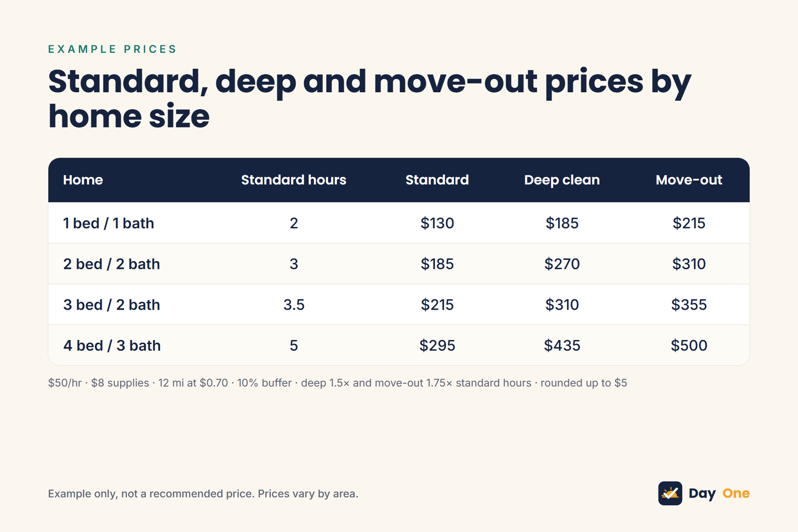 Example house cleaning prices for standard, deep and move-out cleans by home size