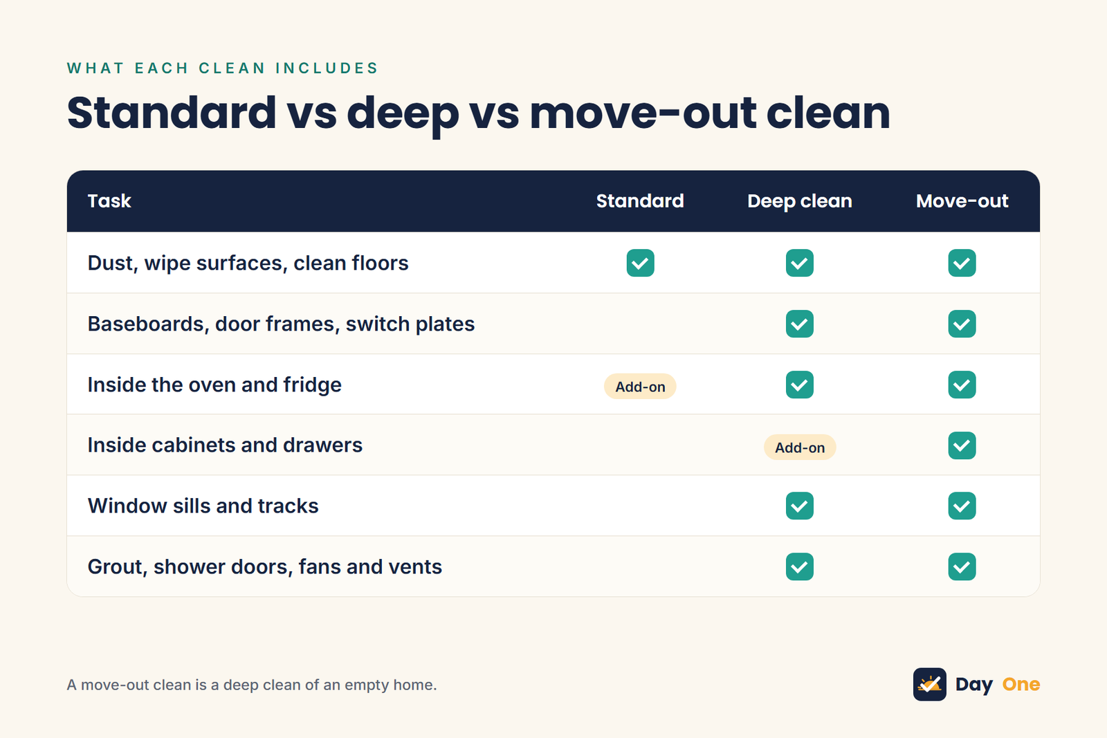 Comparison of tasks in a standard clean, deep clean and move-out clean